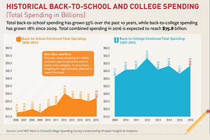 US back-to-school apparel spend set to rise 8%
