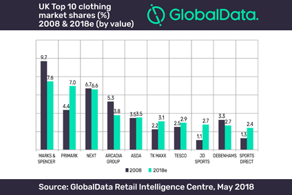 Top clothing online retailers 2018