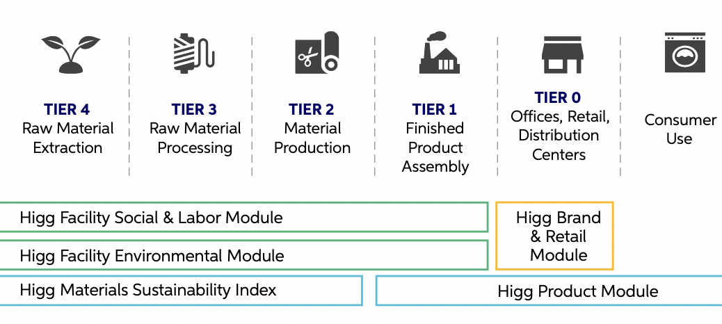 Higg Index, Product Module, SAC
