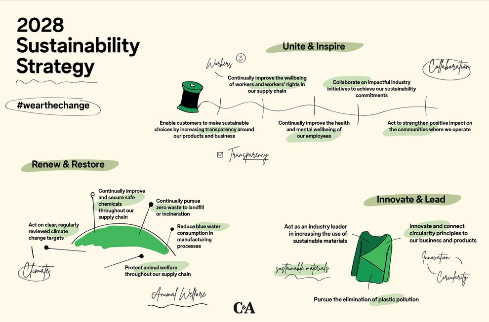 C&A global sustainability targets