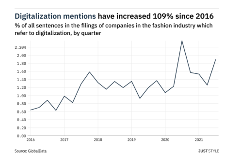 Fashion filings: 50% rise in digitalisation mentions in Q3 of 2021