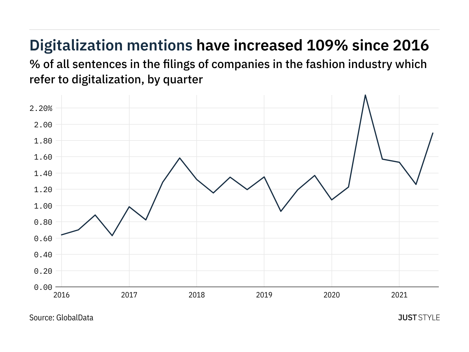 Fashion filings: 50% increase in digitalisation mentions in Q3 of 2021