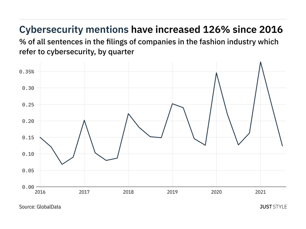 Fashion cybersecurity 2021