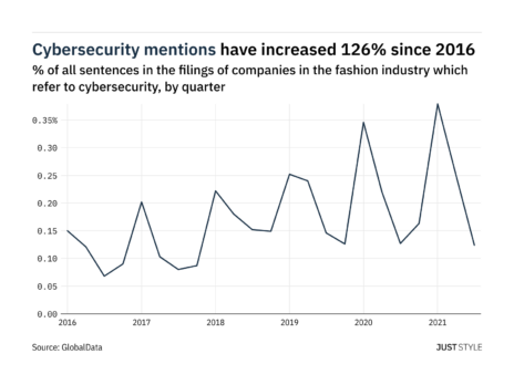 Fashion filings buzz: 51% decrease in cybersecurity mentions in Q3 2021