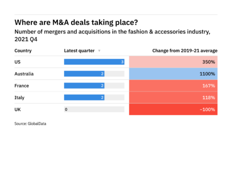 Top and emerging locations for M&A deals in the fashion & accessories industry
