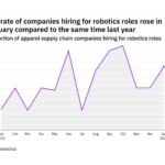 Apparel industry robotics hiring levels rose in January 2022