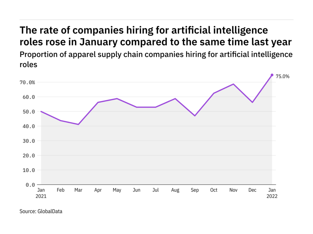 artificial intelligence hiring apparel