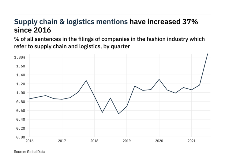 Fashion industry filings: Supply chain, logistics mentions increase 60% in Q3 2021 Fashion industry filings: Supply chain, logistics mentions increase 60% in Q3 2021