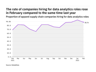 Apparel industry's data analytics hiring levels rose in February 2022