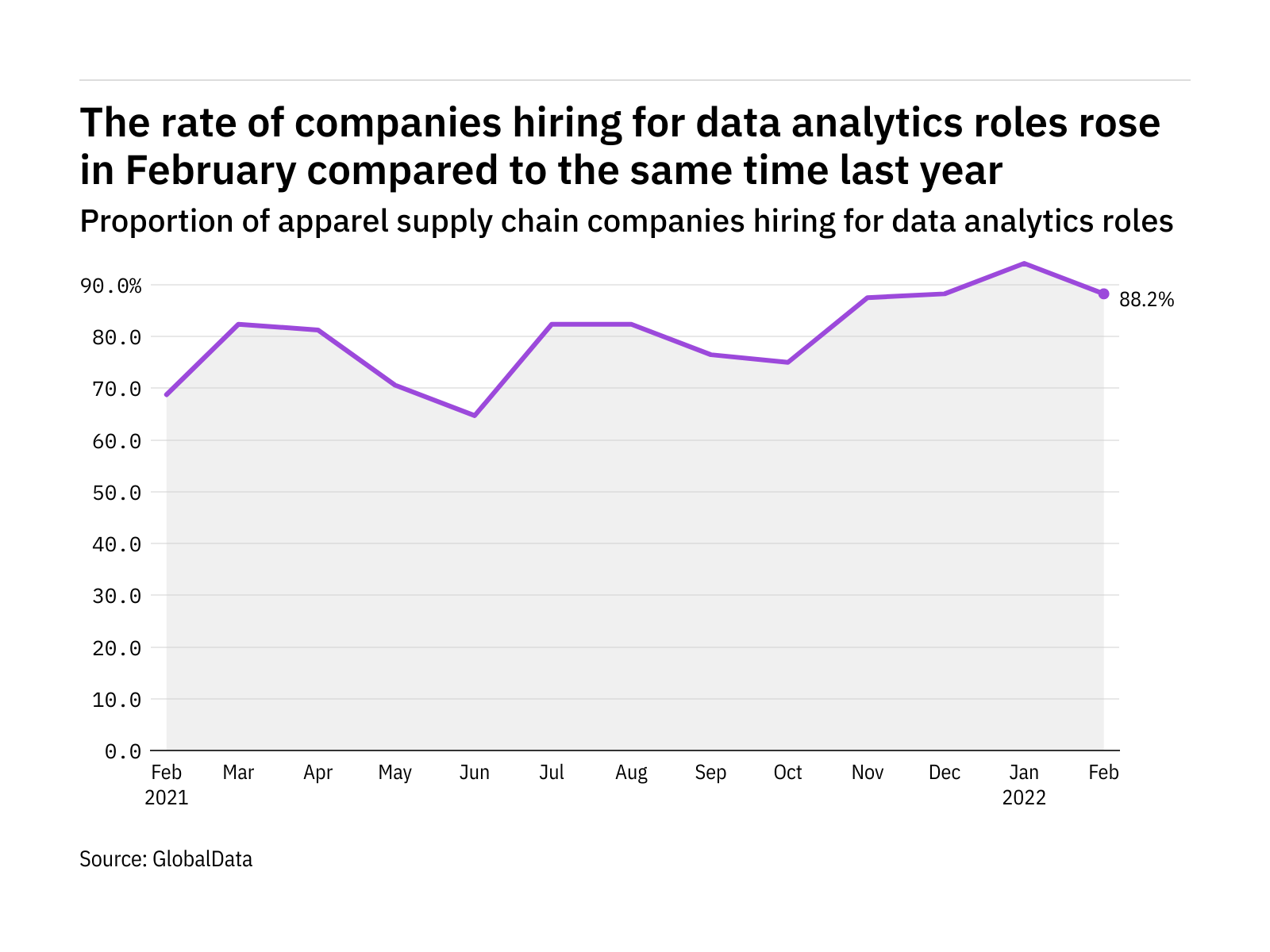 Apparel industry's data analytics hiring levels rose in February 2022