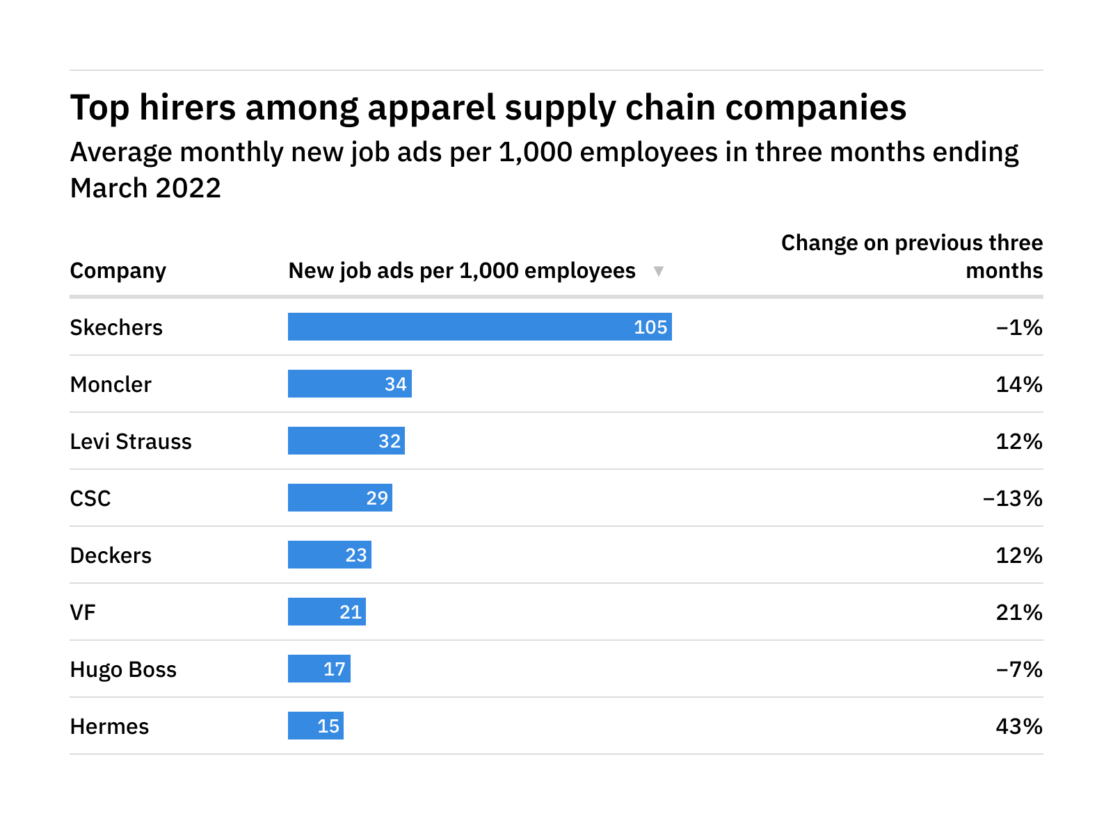 Skechers tops hiring leaderboard for apparel supply chain