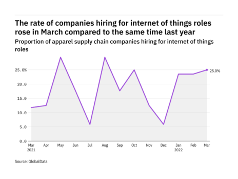 Internet of things hiring levels in the apparel industry rose in March 2022