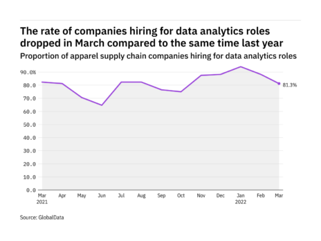 Data analytics hiring levels in the apparel industry dropped in March 2022