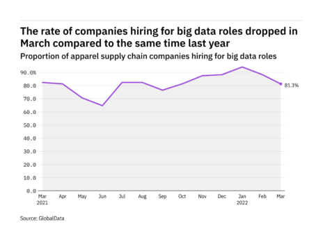 Big data apparel hiring levels dropped in March