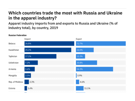 Where is apparel trade most likely to be disrupted by the Russian-Ukraine war?