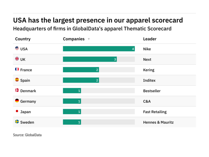 Revealed: the apparel companies best positioned to weather future industry disruption