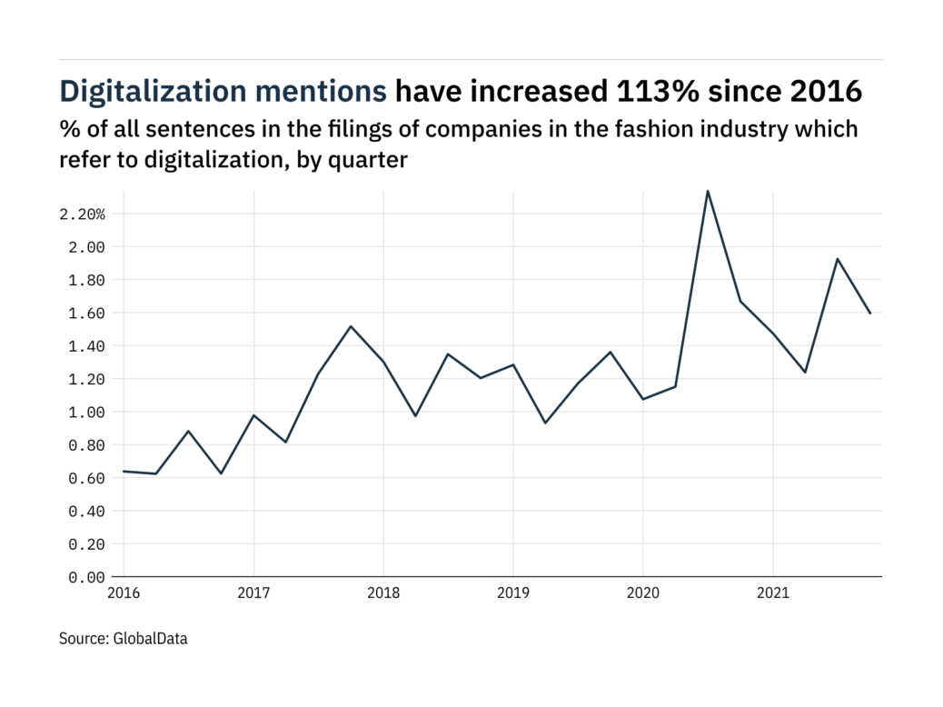 fashion digitalisation filings