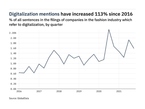 Filings buzz in fashion: 17% decrease in digitalisation mentions in Q4