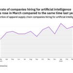 Artificial intelligence hiring levels in the apparel industry rose in March 2022