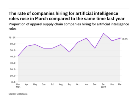 Artificial intelligence hiring levels in the apparel industry rose in March 2022