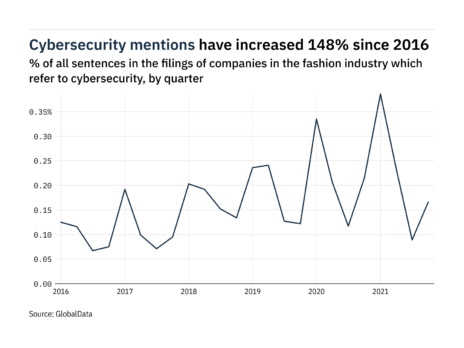 Filings buzz in fashion and accessories: 87% increase in cybersecurity mentions in Q4 of 2021