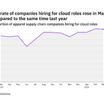 Cloud hiring levels in the apparel industry rose in March 2022