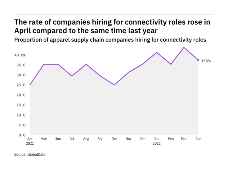 Connectivity hiring levels in apparel rose during April 2022