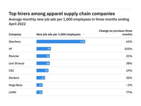 Skechers tops April hiring list for apparel supply chain companies