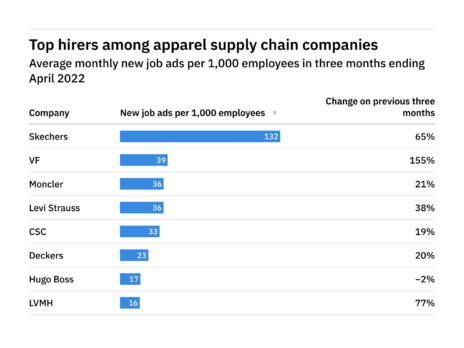 Skechers tops April hiring list for apparel supply chain companies Skechers tops April hiring list for apparel supply chain companies