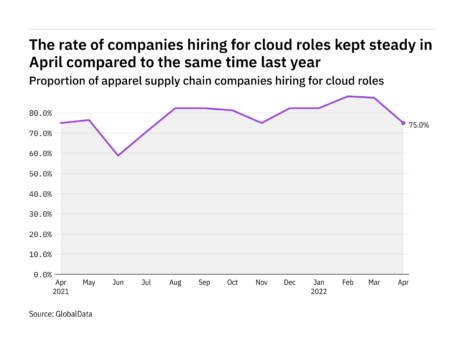 Apparel cloud hiring levels kept steady in April