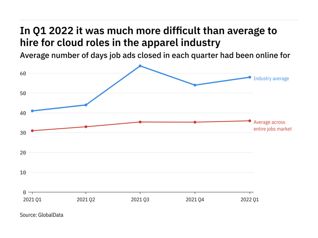 Cloud roles