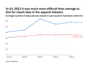 Cloud roles in apparel were hardest tech positions to fill in Q1