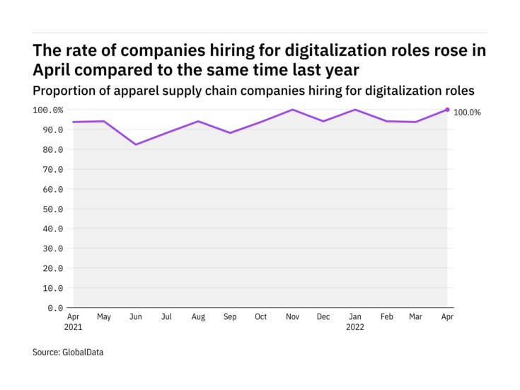 Digitalization hiring in apparel rose to year-high in April