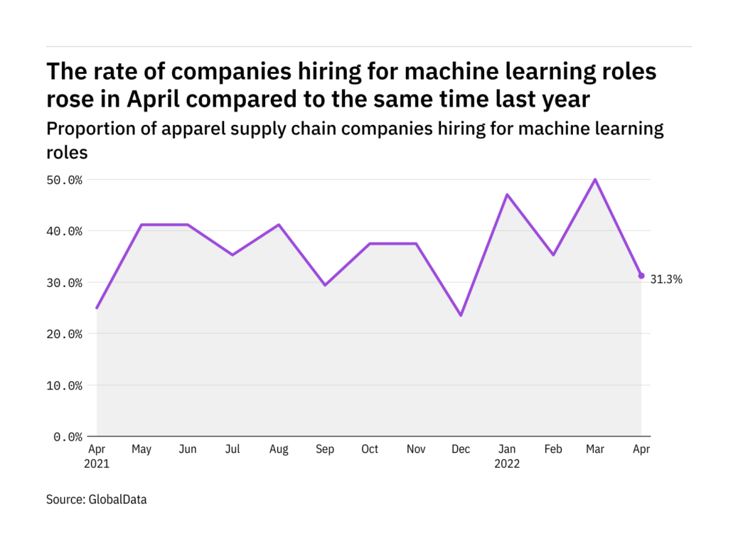 machine learning apparel