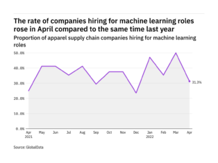 April sees hiring boom in apparel machine learning roles