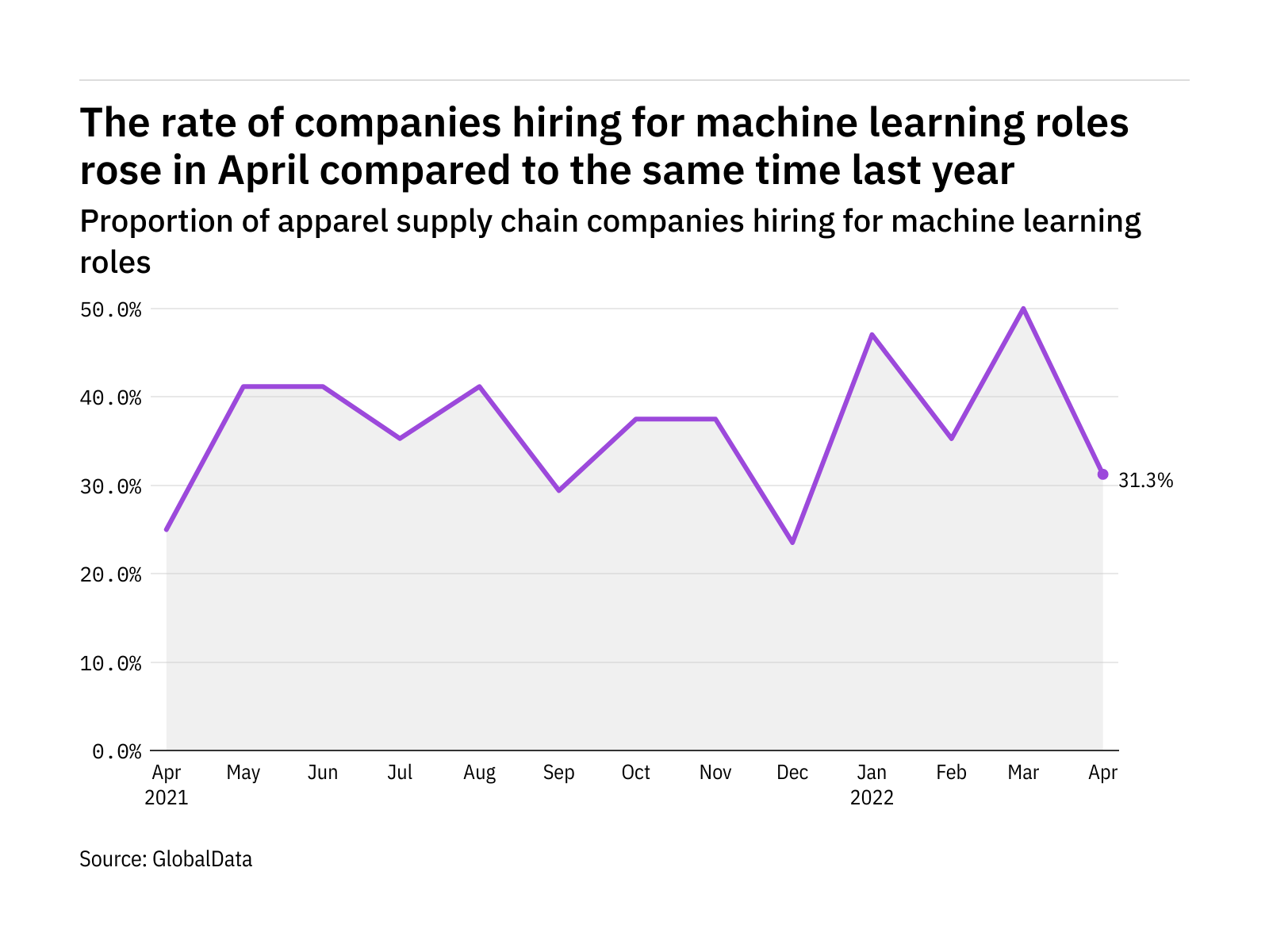 April sees hiring boom in apparel machine learning roles April sees hiring boom in apparel machine learning roles