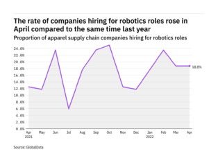 Robotics hiring levels in apparel industry rose in April