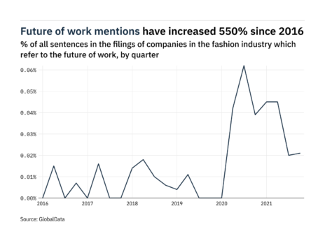 46% drop in future of work mentions since Q4 of 2020