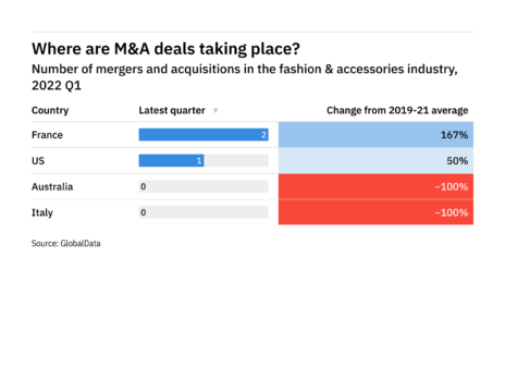 Top locations for M&A deals in fashion and accessories