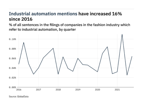 156% hike in Q4 fashion industrial automation mentions 156% hike in Q4 fashion industrial automation mentions
