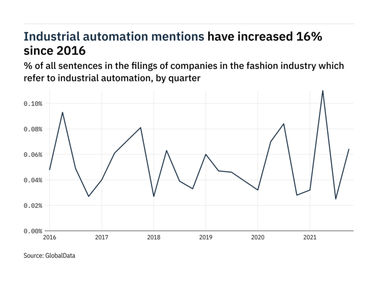156% hike in Q4 fashion industrial automation mentions
