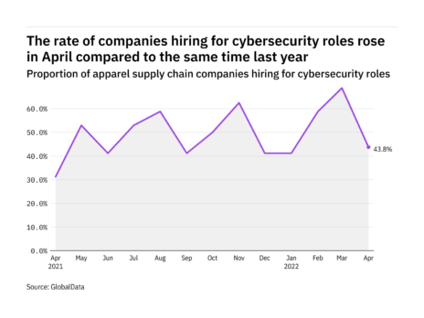 Cybersecurity hiring levels in apparel industry rose in April