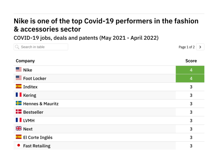 The fashion & accessories firms leading the way in Covid-19
