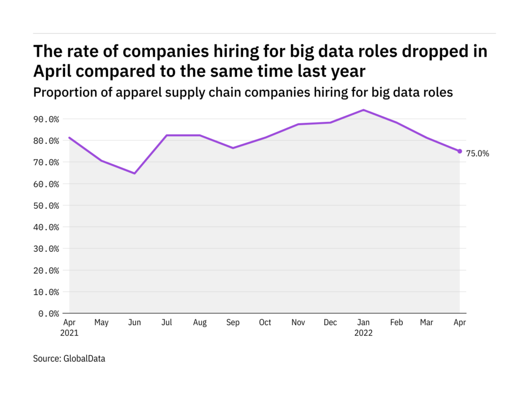 big data apparel hiring