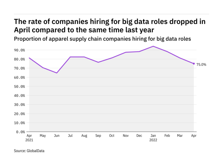 Big data hiring levels in apparel industry dropped in April