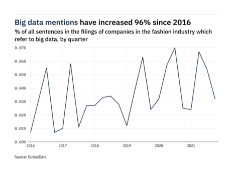 41% decrease in big data fashion mentions in Q4