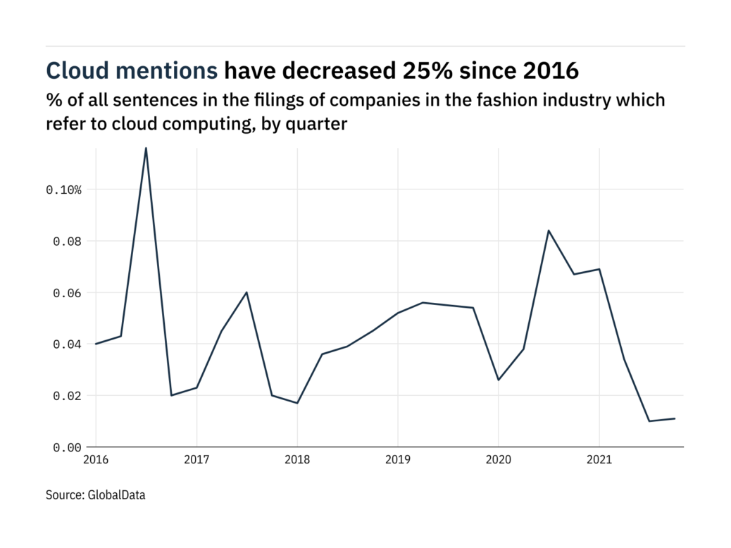 Filings buzz in fashion and accessories: 84% decrease in cloud computing mentions since Q4 of 2020