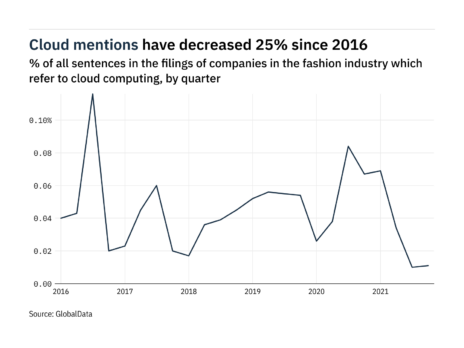 Filings buzz in fashion and accessories: 84% decrease in cloud computing mentions since Q4 of 2020