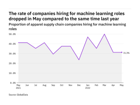 Machine learning hiring levels in apparel fell in May 2022