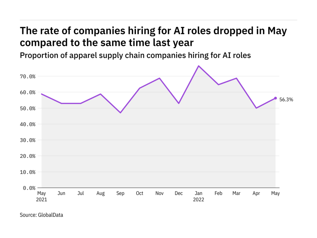 AI hiring levels
